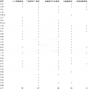 中國(guó)各省人工智能支持政策統(tǒng)計(jì)